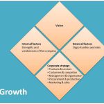 Corporate Strategy Growth 150x150 - استراتژی شرکتی